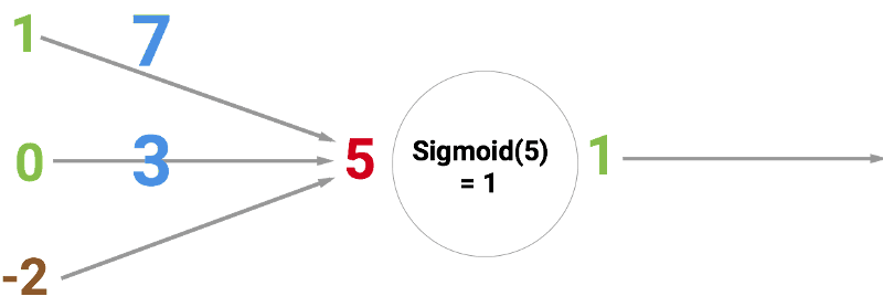 Learning How To Code Neural Networks